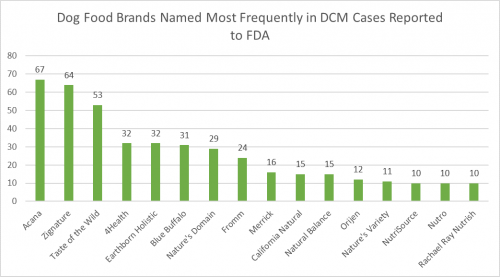 dog_food_brands_named_most_frequently_in_dcm_cases_reported_to_fda.png